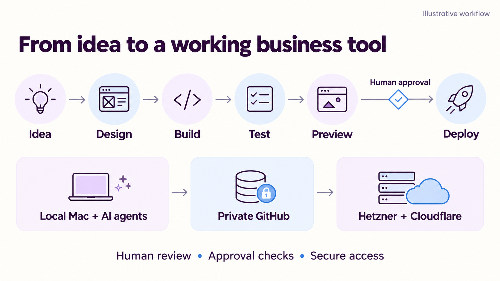 Illustrative workflow from idea, design, build, test, and preview through human approval to deployment, using a local Mac, private GitHub repositories, Hetzner, and Cloudflare